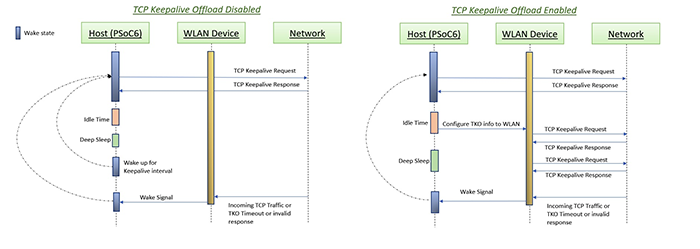 When TCP keep alive offload is enabled, the wireless connectivity module (WLAN device)  automatically performs the keep alive protocol, permitting the host processor to remain in low-power sleep mode. (Image source: Cypress Semiconductor)